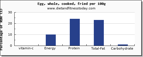 vitamin c and nutrition facts in cooked egg per 100g